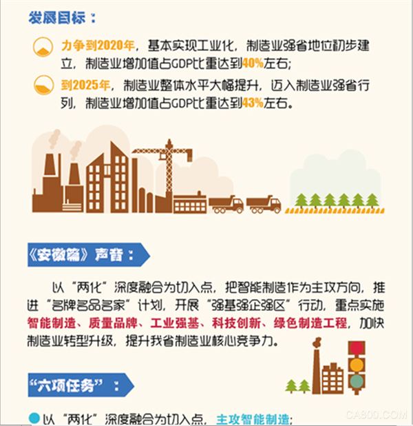 中国制造2025,安徽