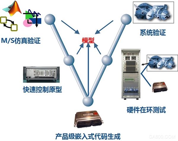 伺服 控制器 系统开发