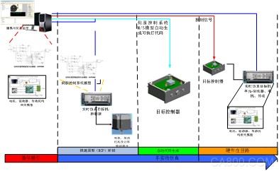 伺服 控制器 系统开发