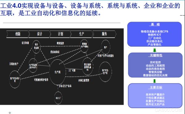 API经济 工业4.0 信息化