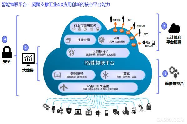 API经济 工业4.0 信息化