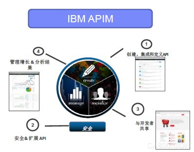 API经济 工业4.0 信息化