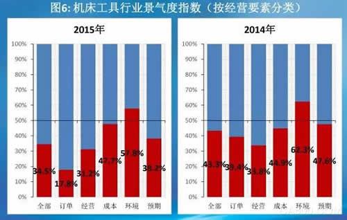 机床 景气 数控