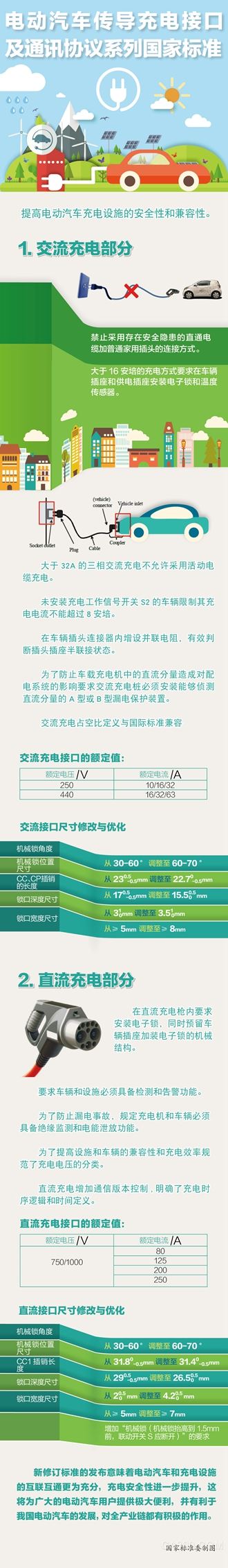 电动车充电新国标公布 充电接口及通信协议统一
