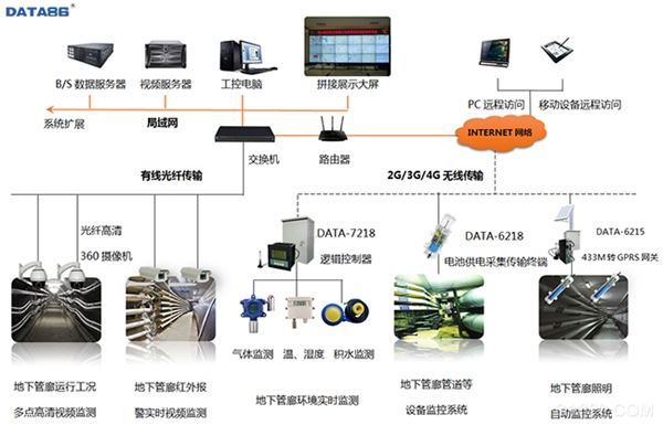 地下综合管廊管理系统