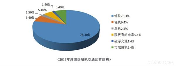 城轨 运营线路