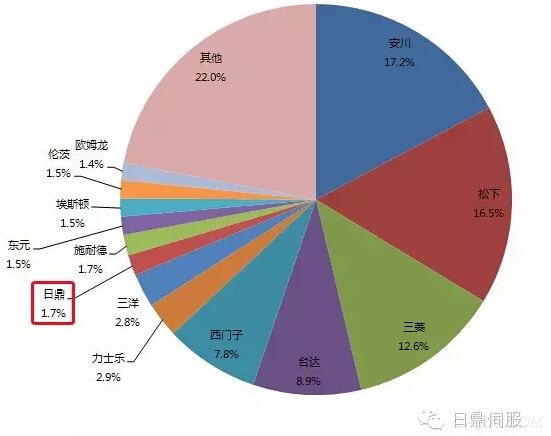 日鼎,运动控制，工业机器人