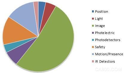 光学 传感器 市场分析