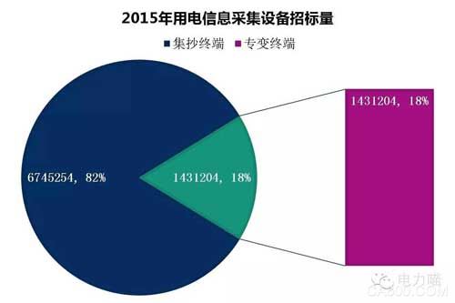 采集设备 国家电网