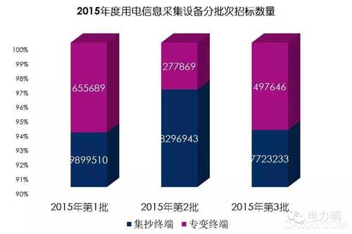 采集设备 国家电网