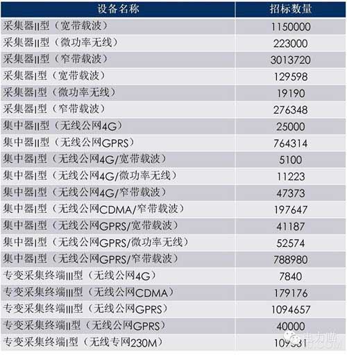 采集设备 国家电网