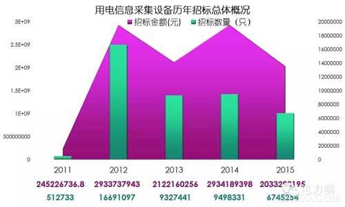 采集设备 国家电网