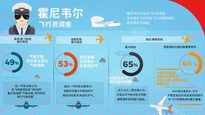 霍尼韦尔首个飞行员调查报告揭示飞行全程的各项挑战