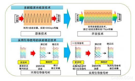 三菱 光纤 通信