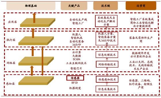 我国智能制造产业链结构及投资机遇分析