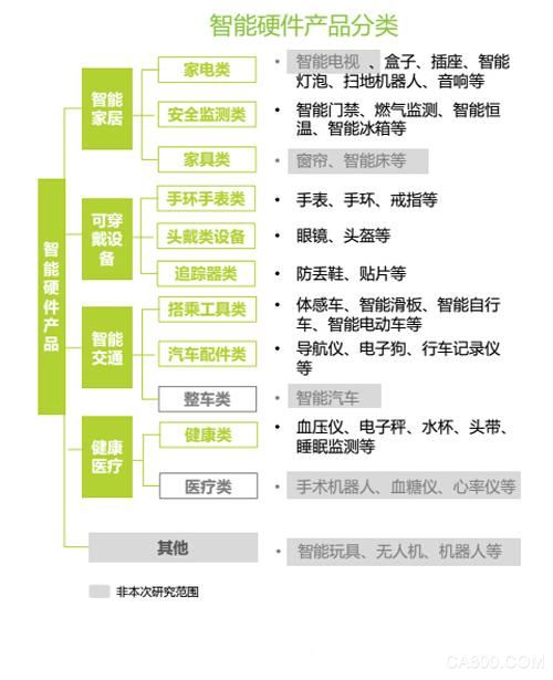 研究报告：中国智能硬件产业链图谱