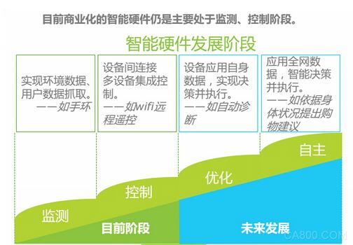 2014年是中国智能硬件发展的元年，2015年以来，智能硬件产业不断迎来来自政策、资本、 技术等方面的利好，产业结构也逐渐趋于完整， 越来越受到各方关注，行业参与热情高涨。因此，京东智能联手艾瑞咨询对智能硬件市场展开深度研究，并发布智能硬件产业系列研究报告，结合京东的大数据，从行业、用户、资本、市场等维度，对智能硬件市场进行全面分析，并描述与总结目前中国智能硬件产业的发展现状、产业特点、未来趋势。