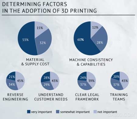 3D打印,用户调查,3D打印市场,3D沙虫网