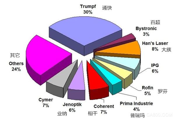 激光产业 工业