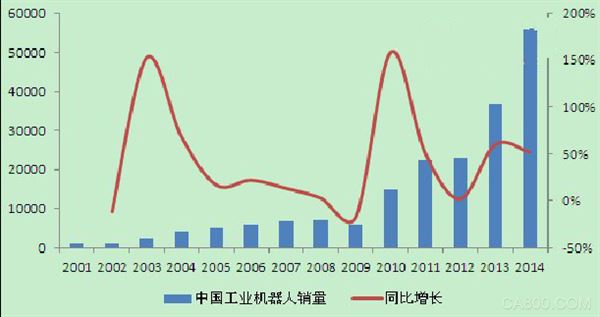 机器人正在快速崛起 我国工业机器人率先受益