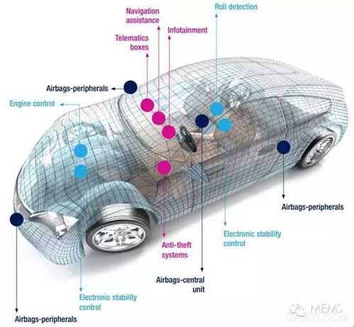 汽车 MEMS 传感器