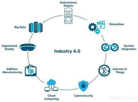 工业4.0 概念