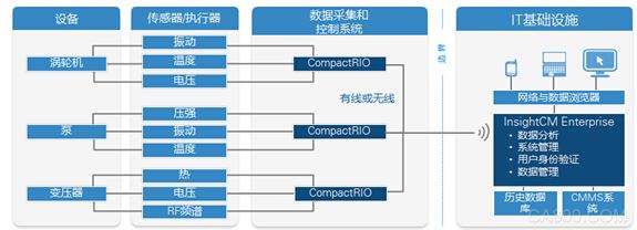 NI，工业世界，大数据