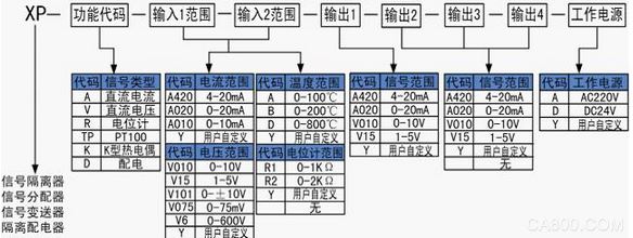 XP系列导轨式信号变送器的型号代码