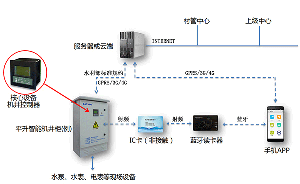 机井灌溉控制系统拓扑图