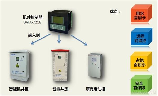 嵌入机井控制器的平升机井柜与现场设备对接