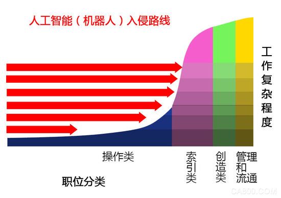 机器人 人工智能