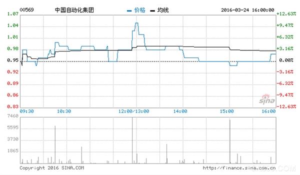 中国自动化转蚀1.05亿人民币 不派息