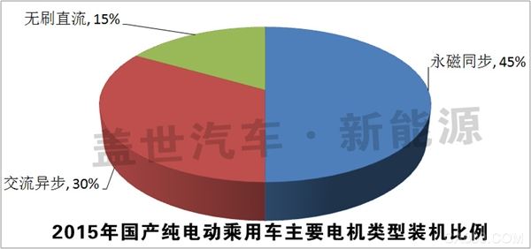 2015纯电动乘用车十大电 机生产商