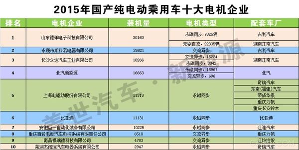 2015纯电动乘用车十大电 机生产商