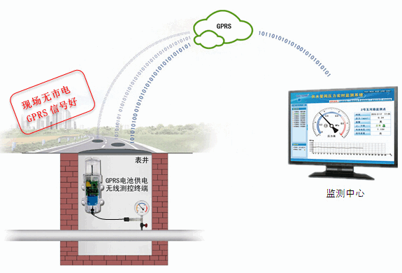管网监测系统|管网监测|自来水管网监控系统|管网压力监测|自来水管网压力监控|供水管网监测系统拓扑图1