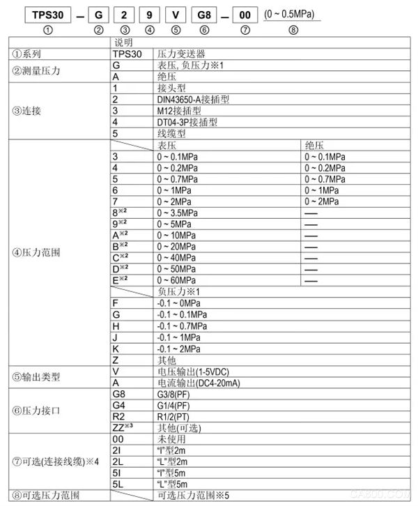 压力变送器,TPS30系列，奥托尼克斯