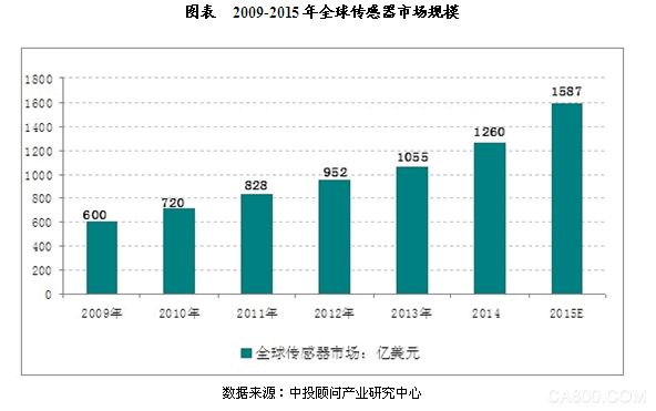 传感器 市场 行业