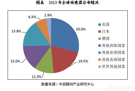 传感器 市场 行业