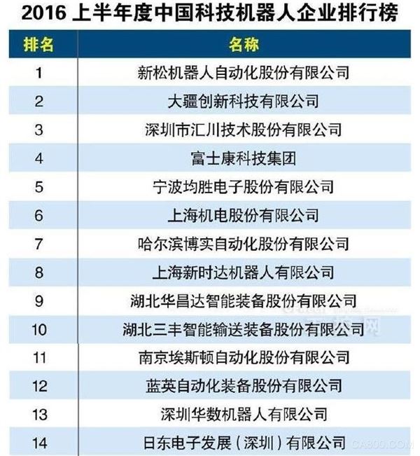 2016上半年度中国科技机器人企业排行榜-自动