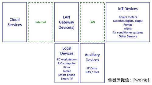 物联网 IoT 自动化 控制元件