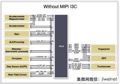 物联网 处理器 控制器