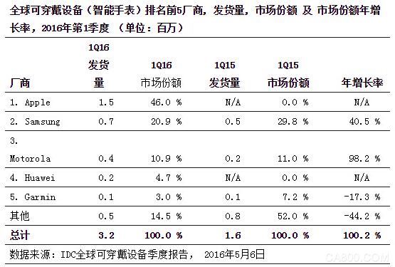 可穿戴 电子 自动化 印刷 汽车