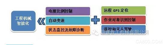 工程机械 智能化 控制系统