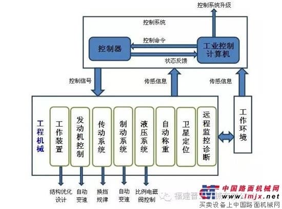 工程机械 智能化 控制系统