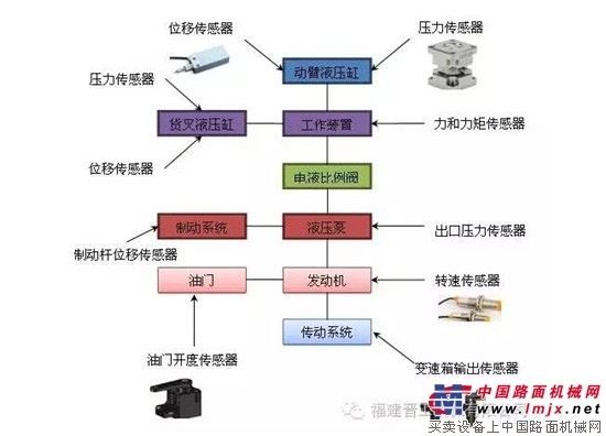 工程机械 智能化 控制系统