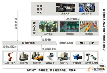 2016年智能制造示范项目之飞鹤乳业智能化工厂