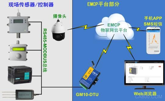 EMCP 西门子 PLC 物联网