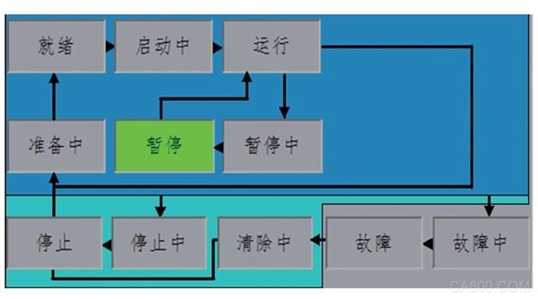 包装 控制器 伺服电机