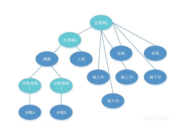 包装 控制器 伺服电机