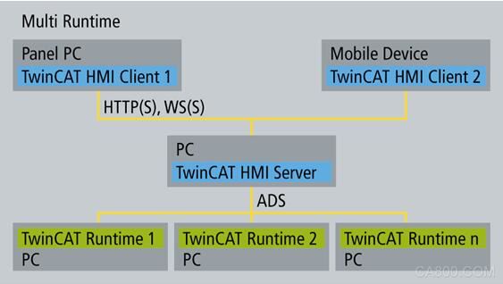 TwinCAT HMI 倍福 工业 4.0 跨领域解决方案